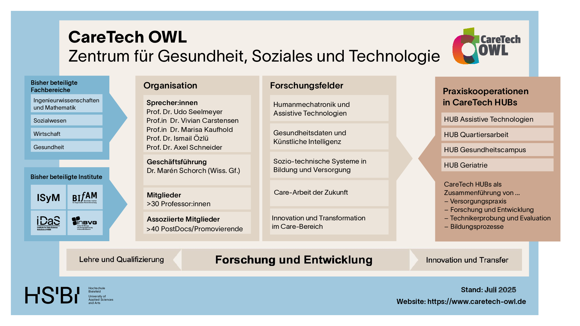 Strukturgrafik CareTech OWL (c) Care Tech OWL, HSBI 2025